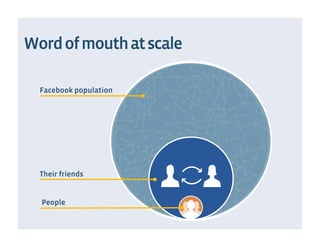 Word of mouth at scale

  Facebook population




  Their friends


  People
 