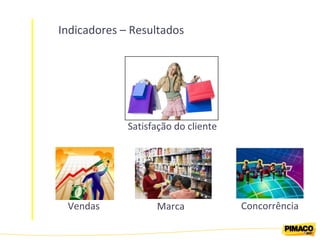 Indicadores – Resultados Satisfação do cliente Vendas Marca Concorrência 