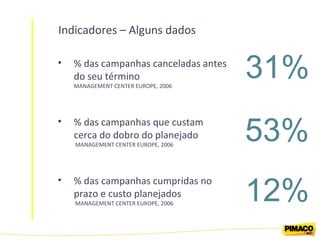 Indicadores – Alguns dados % das campanhas canceladas antes do seu término MANAGEMENT CENTER EUROPE, 2006 % das campanhas que custam cerca do dobro do planejado  MANAGEMENT CENTER EUROPE, 2006 % das campanhas cumpridas no prazo e custo planejados  MANAGEMENT CENTER EUROPE, 2006 31% 53% 12% 