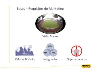Bases – Requisitos do Marketing  Valores & Visão Integração Visão Macro Objetivos claros 