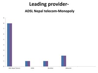 Leading provider-
ADSL Nepal telecom-Monopoly
ADSL-Nepal Telecom HONS Worldlink Websurfer
0
1
2
3
4
5
6
7
8
9
 