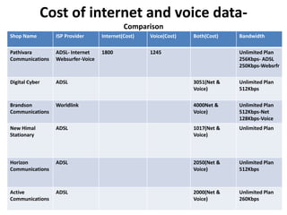 Cost of internet and voice data-
Comparison
Shop Name ISP Provider Internet(Cost) Voice(Cost) Both(Cost) Bandwidth
Pathivara
Communications
ADSL- Internet
Websurfer-Voice
1800 1245 Unlimited Plan
256Kbps- ADSL
250Kbps-Websrfr
Digital Cyber ADSL 3051(Net &
Voice)
Unlimited Plan
512Kbps
Brandson
Communications
Worldlink 4000Net &
Voice)
Unlimited Plan
512Kbps-Net
128Kbps-Voice
New Himal
Stationary
ADSL 1017(Net &
Voice)
Unlimited Plan
Horizon
Communications
ADSL 2050(Net &
Voice)
Unlimited Plan
512Kbps
Active
Communications
ADSL 2000(Net &
Voice)
Unlimited Plan
260Kbps
 