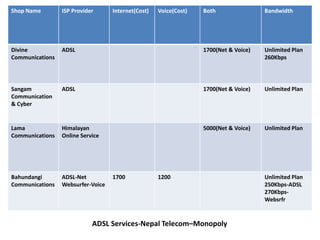 Shop Name ISP Provider Internet(Cost) Voice(Cost) Both Bandwidth
Divine
Communications
ADSL 1700(Net & Voice) Unlimited Plan
260Kbps
Sangam
Communication
& Cyber
ADSL 1700(Net & Voice) Unlimited Plan
Lama
Communications
Himalayan
Online Service
5000(Net & Voice) Unlimited Plan
Bahundangi
Communications
ADSL-Net
Websurfer-Voice
1700 1200 Unlimited Plan
250Kbps-ADSL
270Kbps-
Websrfr
ADSL Services-Nepal Telecom–Monopoly
 