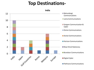 Top Destinations-
India
0
2
4
6
8
10
12 Bahundangi
Communications
Lama Communications
Sangam Communication &
Cyber
Divine Communications
Active Communications
Horizon Communications
New Himal Stationary
Brandson Communications
Digital Cyber
Pathivara Communications
 