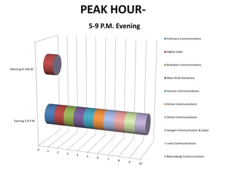 PEAK HOUR-
5-9 P.M. Evening
0 1 2 3 4 5 6 7 8 9
10
Evening 5-9 P.M
Morning 8-10A.M
Pathivara Communications
Digital Cyber
Brandson Communications
New Himal Stationary
Horizon Communications
Active Communications
Divine Communications
Sangam Communication & Cyber
Lama Communications
Bahundangi Communications
 