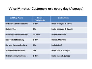 Voice Minutes- Customers use every day (Average)
Call Shop Name Hours
(Daily Basis)
Destinations
Pathivara Communications 1-2hr India, Malaysia & Korea
Digital Cyber 1hr India, Malaysia & Kuwait
Brandson Communications 30 mins India & Malaysia
New Himal Stationary 1-2hrs India & Malaysia
Horizon Communications 1hr India & Gulf
Active Communications 1hr India, Gulf & Malaysia
Divine Communications 1-2hrs India, Japan & Europe
 