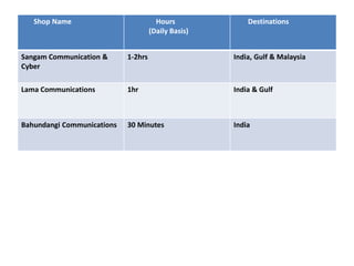 Shop Name Hours
(Daily Basis)
Destinations
Sangam Communication &
Cyber
1-2hrs India, Gulf & Malaysia
Lama Communications 1hr India & Gulf
Bahundangi Communications 30 Minutes India
 