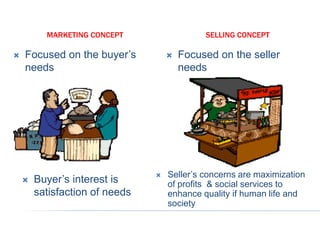 MARKETING CONCEPT SELLING CONCEPT
 Focused on the buyer’s
needs
 Focused on the seller
needs
 Buyer’s interest is
satisfaction of needs
 Seller’s concerns are maximization
of profits & social services to
enhance quality if human life and
society
 