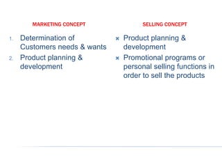 MARKETING CONCEPT SELLING CONCEPT
1. Determination of
Customers needs & wants
2. Product planning &
development
 Product planning &
development
 Promotional programs or
personal selling functions in
order to sell the products
 