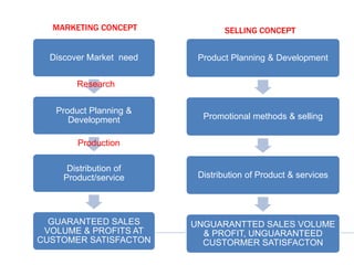 MARKETING CONCEPT SELLING CONCEPT
Discover Market need
Product Planning &
Development
Distribution of
Product/service
GUARANTEED SALES
VOLUME & PROFITS AT
CUSTOMER SATISFACTON
Product Planning & Development
Promotional methods & selling
Distribution of Product & services
UNGUARANTTED SALES VOLUME
& PROFIT, UNGUARANTEED
CUSTORMER SATISFACTON
Research
Production
 
