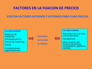 FACTORES EN LA FIJACION DE PRECIOS
EXISTEN FACTORES INTERNOS Y EXTERNOS PARA FIJAR PRECIOS
FACTORES INTERNOS
Objetivos de
marketing
Estrategia para la
mezcla de marketing
Costos
Consideraciones
organizacionales
DECISIONES
DE FIJACION
DE PRECIOS
FACTORES EXTERNOS
Naturaleza del mercado
y de la demanda.
Competencia
Otros factores del
entorno (economía,
revendedores, gobierno,
sociales)
 