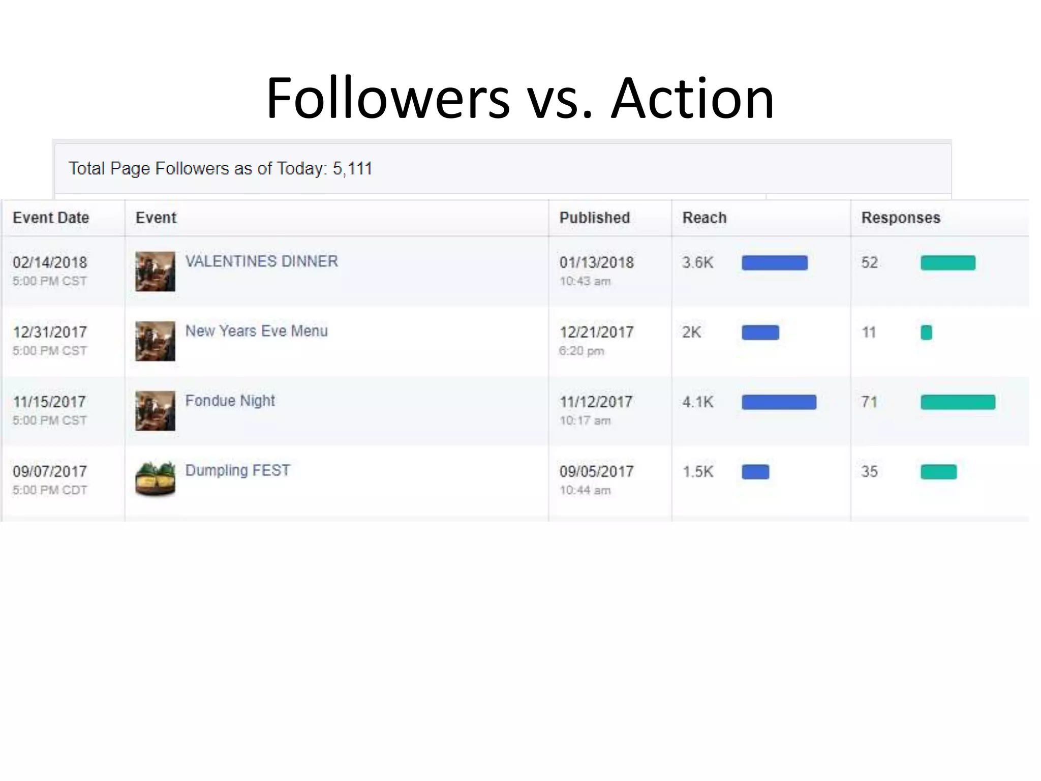 Followers vs. Action
