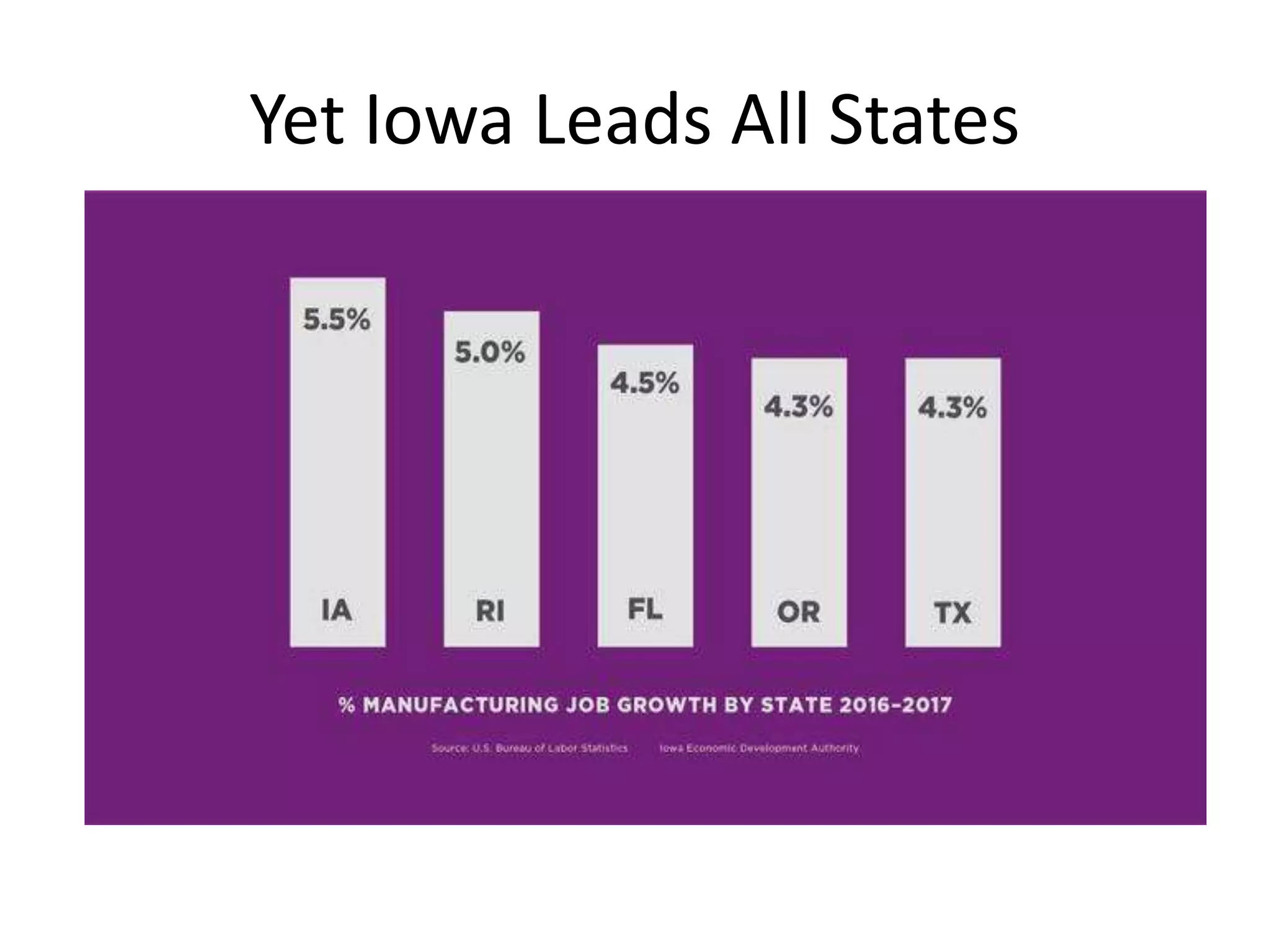 Yet Iowa Leads All States