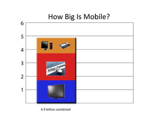 How Big Is Mobile?




4.9 billion combined   > 5.2 billion paid subscribers
 