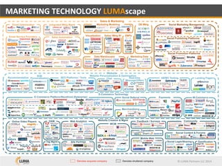 Marketing tech Lumascape 2014