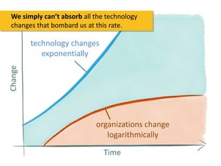 We simply can’t absorb all the technology
changes that bombard us at this rate.

Change

technology changes
exponentially
...