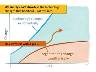 We simply can’t absorb all the technology
changes that bombard us at this rate.

Change

technology changes
exponentially
...