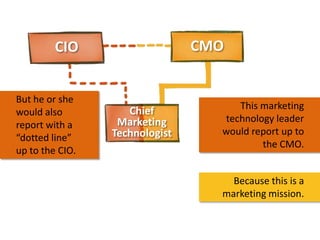 CMO

CIO
But he or she
would also
report with a
“dotted line”
up to the CIO.

Chief
Marketing
Technologist

This marketing...