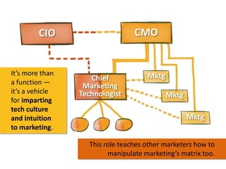 CMO

CIO

It’s more than
a function —
it’s a vehicle
for imparting
tech culture
and intuition
to marketing.

Chief
Marketi...