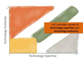 Technology Authority

Let’s consider a graph of
technology expertise and
technology authority.

Technology Expertise

 
