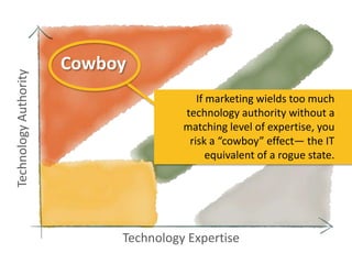 Technology Authority

Cowboy
If marketing wields too much
technology authority without a
matching level of expertise, you
...