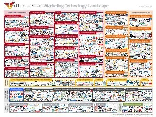 Marketing Technology Landscape
 January 2015INFRA-­‐	
  
STRUCTURE	
  
by	
  Sco1	
  Brinker	
  	
  	
  @chiefmartec	
  	
  	
  h1p://chiefmartec.com	
  
MARKETING	
  EXPERIENCES	
   MARKETING	
  OPERATIONS	
  
INTERNET	
  
BACKBONE	
  
PLATFORMS	
  
CRM	
   MarkeIng	
  AutomaIon/Campaign	
  &	
  Lead	
  Mgmt	
   Web	
  Content/Experience	
  Management	
   E-­‐commerce	
  PlaQorm/Suite	
  
MIDDLE-­‐	
  
WARE	
  
IdenIty	
   Cloud	
  IntegraIon/ESBs	
   APIs	
  Tag	
  Management	
  
InteracIve	
  Content	
  
Sales	
  Enablement	
  
CreaIve	
  &	
  Design	
  
Dashboards/VisualizaIon	
  
Performance	
  &	
  A1ribuIon	
  
BI,	
  CI	
  &	
  Data	
  Science	
  
Web	
  &	
  Mobile	
  AnalyIcs	
  
Data	
  Management	
  PlaQorms/Customer	
  Data	
  PlaQorms	
  
Channel/Local	
  Mktg	
  
Team	
  &	
  Project	
  Mgmt	
  
Audience	
  &	
  Market	
  Data	
  
Call	
  AnalyIcs/Management	
  
Asset	
  &	
  Resource	
  Mgmt	
  
Vendor	
  Data/Analysis	
  
SEO	
  
PersonalizaIon	
  &	
  Chat	
  
TesIng	
  &	
  OpImizaIon	
  
Customer	
  Experience/VoC	
  
Loyalty/Referral/GamiﬁcaIon	
  
Events	
  &	
  Webinars	
  
Social	
  Media	
  MarkeIng	
  
Inﬂuencer	
  MarkeIng	
  
Email	
  MarkeIng	
  
Video	
  MarkeIng	
  &	
  Ads	
  
CommuniIes	
  &	
  Reviews	
  
Display	
  &	
  NaIve	
  Ads	
  
Search	
  &	
  Social	
  Ads	
  
Mobile	
  MarkeIng	
  
Databases	
  &	
  Big	
  Data	
   Cloud/IaaS/PaaS	
   Mobile	
  App	
  Dev	
  &	
  MarkeIng	
   Web	
  Dev	
   MarkeIng	
  Environment	
  
Content	
  MarkeIng	
  
 