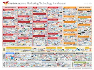 Marketing Technology Landscape
 January 2015INFRA-­‐	
  
STRUCTURE	
  
by	
  Sco1	
  Brinker	
  	
  	
  @chiefmartec	
  	
  	
  h1p://chiefmartec.com	
  
MARKETING	
  EXPERIENCES	
   MARKETING	
  OPERATIONS	
  
INTERNET	
  
BACKBONE	
  
PLATFORMS	
  
CRM	
   MarkeIng	
  AutomaIon/Campaign	
  &	
  Lead	
  Mgmt	
   Web	
  Content/Experience	
  Management	
   E-­‐commerce	
  PlaQorm/Suite	
  
MIDDLE-­‐	
  
WARE	
  
IdenIty	
   Cloud	
  IntegraIon/ESBs	
   APIs	
  Tag	
  Management	
  
InteracIve	
  Content	
  
Sales	
  Enablement	
  
CreaIve	
  &	
  Design	
  
Dashboards/VisualizaIon	
  
Performance	
  &	
  A1ribuIon	
  
BI,	
  CI	
  &	
  Data	
  Science	
  
Web	
  &	
  Mobile	
  AnalyIcs	
  
Data	
  Management	
  PlaQorms/Customer	
  Data	
  PlaQorms	
  
Channel/Local	
  Mktg	
  
Team	
  &	
  Project	
  Mgmt	
  
Audience	
  &	
  Market	
  Data	
  
Call	
  AnalyIcs/Management	
  
Asset	
  &	
  Resource	
  Mgmt	
  
Vendor	
  Data/Analysis	
  
SEO	
  
PersonalizaIon	
  &	
  Chat	
  
TesIng	
  &	
  OpImizaIon	
  
Customer	
  Experience/VoC	
  
Loyalty/Referral/GamiﬁcaIon	
  
Events	
  &	
  Webinars	
  
Social	
  Media	
  MarkeIng	
  
Inﬂuencer	
  MarkeIng	
  
Email	
  MarkeIng	
  
Video	
  MarkeIng	
  &	
  Ads	
  
CommuniIes	
  &	
  Reviews	
  
Display	
  &	
  NaIve	
  Ads	
  
Search	
  &	
  Social	
  Ads	
  
Mobile	
  MarkeIng	
  
Databases	
  &	
  Big	
  Data	
   Cloud/IaaS/PaaS	
   Mobile	
  App	
  Dev	
  &	
  MarkeIng	
   Web	
  Dev	
   MarkeIng	
  Environment	
  
Content	
  MarkeIng	
  
 