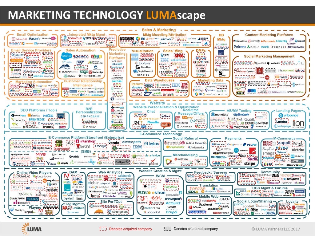 MARKETING TECHNOLOGY LUMAscape