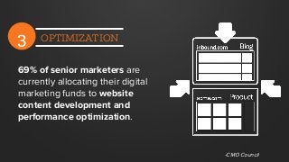 3 OPTIMIZATION
69% of senior marketers are
currently allocating their digital
marketing funds to website
content development and
performance optimization.
-CMO Council
 
