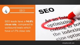 4 SEO
SEO leads have a 14.6%
close rate, compared to
outbound leads which
have a 1.7% close rate
-blogforproﬁt.com
 