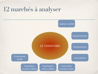 Marketing Territorial