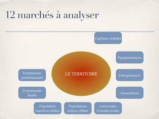 Marketing Territorial