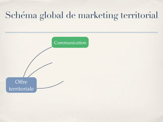 Marketing Territorial