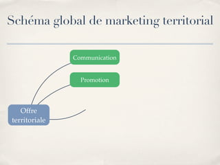 Marketing Territorial