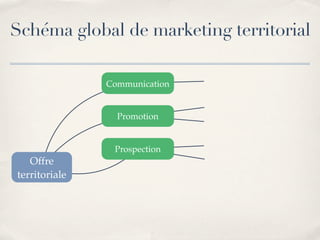 Marketing Territorial