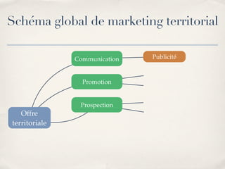 Marketing Territorial