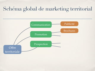 Marketing Territorial