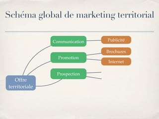 Marketing Territorial