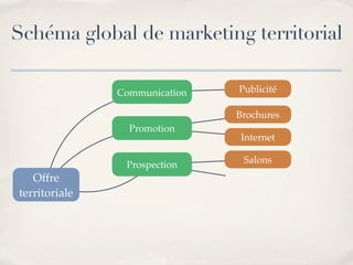 Marketing Territorial
