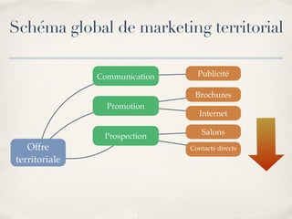 Marketing Territorial