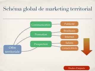 Marketing Territorial
