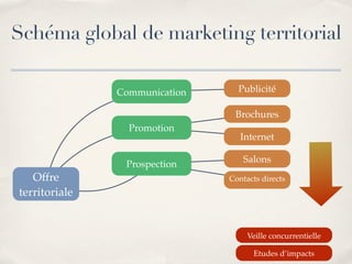 Marketing Territorial