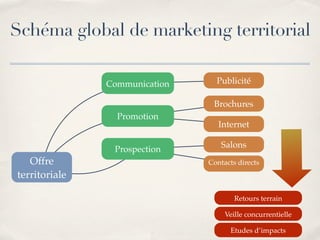 Marketing Territorial