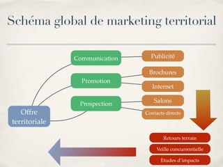 Marketing Territorial