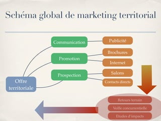 Marketing Territorial