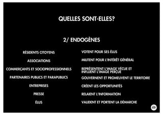 QUELLES SONT-ELLES?
2/ ENDOGÈNES
Texte VOTENT POUR SES ÉLUS
MILITENT POUR L’INTÉRÊT GÉNÉRAL
REPRÉSENTENT L’IMAGE VÉCUE ET
INFLUENT L’IMAGE PERÇUE
GOUVERNENT ET PROMEUVENT LE TERRITOIRE
CRÉENT LES OPPORTUNITÉS
RÉSIDENTS CITOYENS
ASSOCIATIONS
COMMERÇANTS ET SOCIOPROFESSIONNELS
PARTENAIRES PUBLICS ET PARAPUBLICS
ENTREPRISES
PRESSE
ÉLUS
RELAIENT L’INFORMATION
VALIDENT ET PORTENT LA DÉMARCHE
 