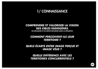 1/ CONNAISSANCE
COMPRENDRE ET VALORISER LA VISION
DES CIBLES ENDOGÈNES
LES IMPLIQUER ET LES SENTIR IMPLIQUER DANS LA DÉMARCHE
COMMENT PERÇOIVENT-ILS LEUR
TERRITOIRE ?
QUELS ÉCARTS ENTRE IMAGE PERÇUE ET
IMAGE VÉUE ?
QUELLE DIFFÉRENCE AVEC LES
TERRITOIRES CONCURRENTIELS ?
 