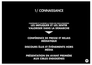 1/ CONNAISSANCE
COMPRENDRE ET VALORISER LA VISION DES CIBLES ENDOGÈNES
LES IMPLIQUER ET LES SENTIR
VALORISER DANS LA DÉMARCHE
CONFÉRENCE DE PRESSE ET RELAIS
MÉDIATIQUE
DISCOURS ÉLUS ET ÉVÉNEMENTS HORS
MÉDIA
PRÉSENTATION EN AVANT PREMIÈRE
AUX CIBLES ENDOGÈNES
 