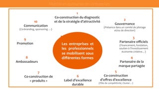 Montée en puissance des entreprises 
1 
Co-­‐construction 
du 
diagnostic 
et 
de 
la 
stratégie 
d’attractivité 
2 
Gouvernance 
(Présence 
dans 
un 
comité 
de 
pilotage 
et/ou 
de 
direction) 
3 
Partenaire 
officiels 
(Financement, 
fondation, 
soutien 
à 
l’investissement 
économie 
créative…) 
4 
Partenaire 
de 
la 
marque 
partagée 
5 
Co-­‐construction 
d’offres 
d’excellence 
(Pôle 
de 
compétitivité, 
Cluster…) 
6 
Label 
d’excellence 
durable 
7 
9 
Promotion 
Co-­‐construction 
de 
« 
produits 
» 
8 
Ambassadeurs 
Les 
entreprises 
et 
les 
professionnels 
se 
mobilisent 
sous 
différentes 
formes 
10 
Communication 
(Co-­‐branding, 
sponsoring 
…) 
 