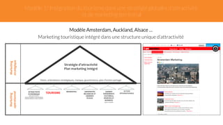 Modèle 1/ Intégration du tourisme dans une stratégie globales d’attractivité 
et de marketing territorial 
Modèle Amsterdam, Auckland, Alsace … 
Marketing touristique intégré dans une structure unique d’attractivité 
Option 
1 
TOURISME 
GRANDS 
ÉVÈNEMENTS 
CULTURELS, 
SPORTIFS 
ET 
BUSINESS 
FOIRE, 
CONGRÈS 
Stratégie 
d’attractivité 
Plan 
marketing 
intégré 
RÉSIDENTIEL 
UNIVERSITÉS 
RECHERCHE 
ET 
GRANDES 
ÉCOLES 
ATTRACTIVITÉ 
ÉCONOMIQUE 
IMPLANTATION 
ET 
DÉVELOPPEMENT 
D’ENTREPRISES 
GRANDS 
PROJETS 
STRUCTURANTS 
ACTION 
INTERNATIONALE 
Marketing 
stratégique 
Marketing 
opérationnel 
Vision, 
orientations 
stratégiques, 
marque, 
gouvernance, 
plan 
d’action 
partagé 
 